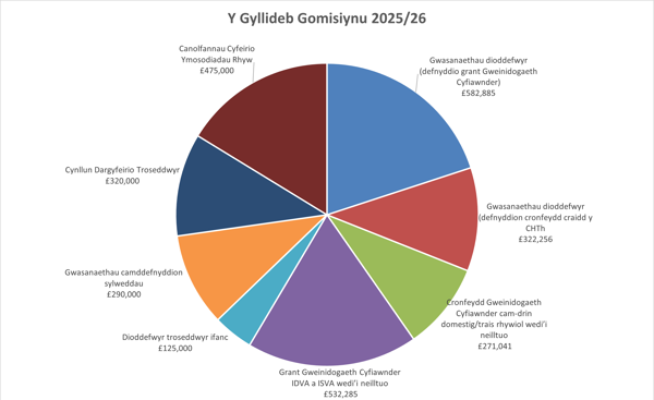 Gwariant Cyllideb Comisiynu 25/26