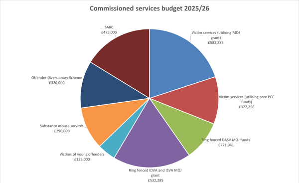 Commissioning Budget 2025/26