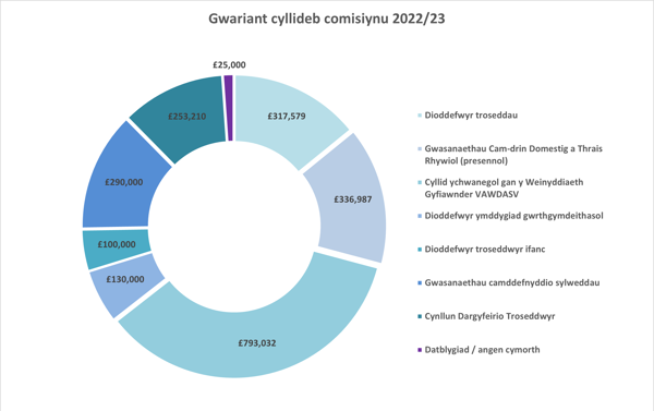 Gwariant Cyllideb Comisiynu