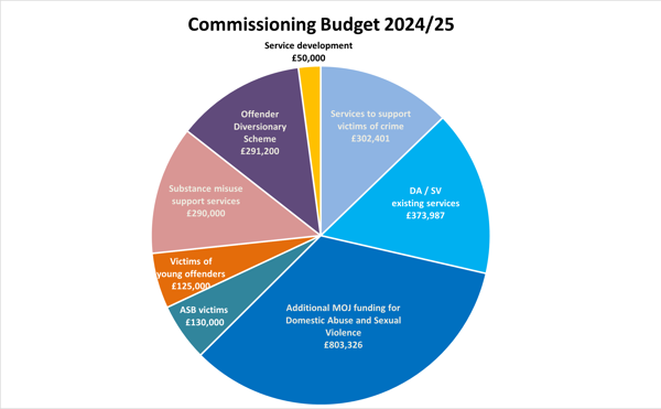 Commissioning Budget 2024/25 Commissioning Budget 2024/25