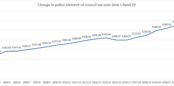 Police Precept over time