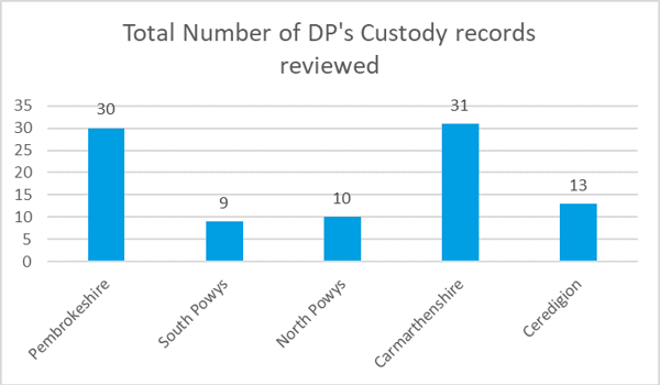 Number of custody records reviewed by the CISP