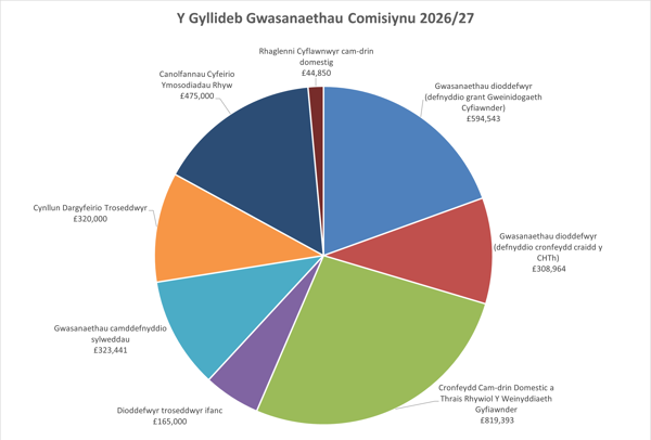 Gwariant Cyllideb Comisiynu 26/27