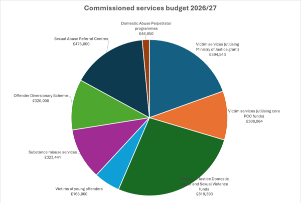 Commissioning Budget 2026/27